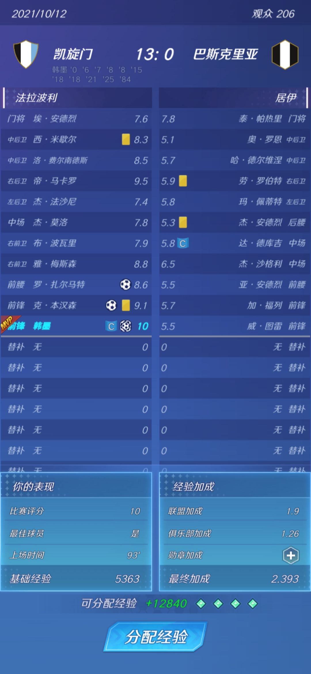 13比0!!!单场进11球,8分钟5球! 1