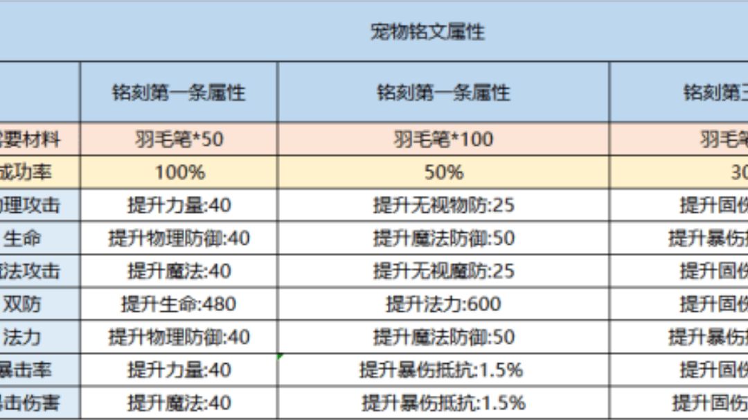 《永恒岛之彩虹回忆》宠物铭文怎么去复刻呢？截图