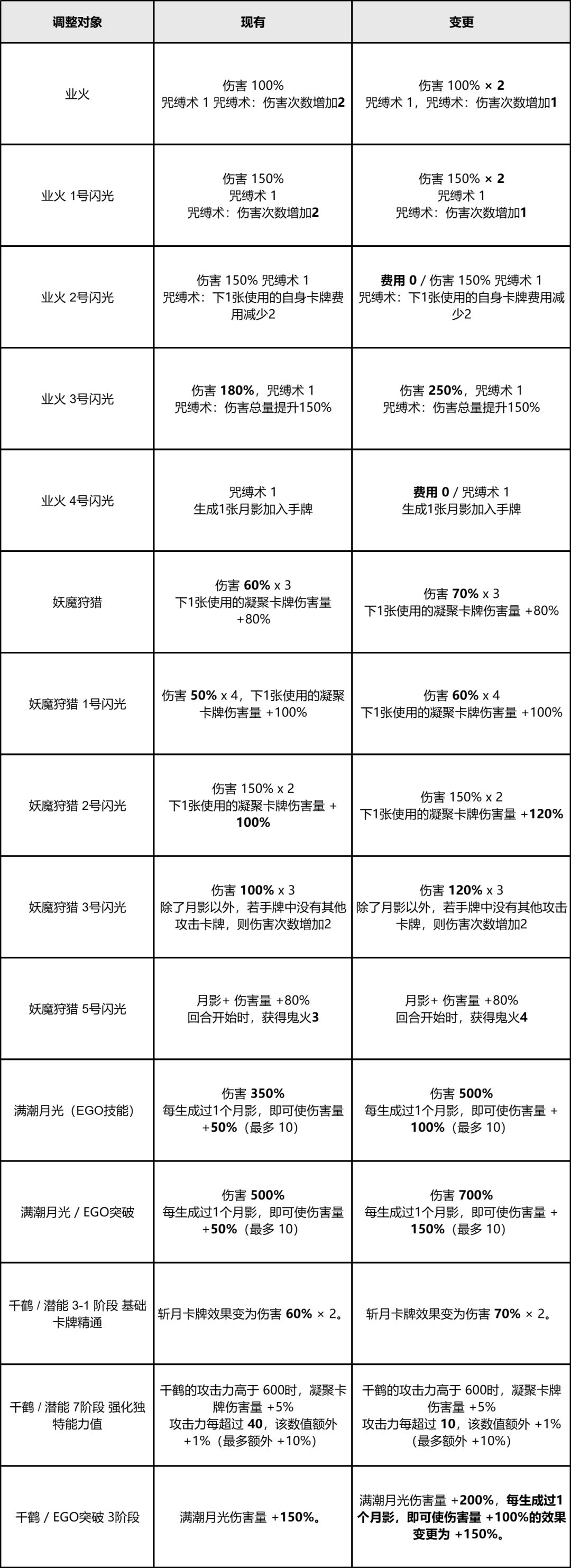 卡厄思调整引争议!官方:没有针对出击 3