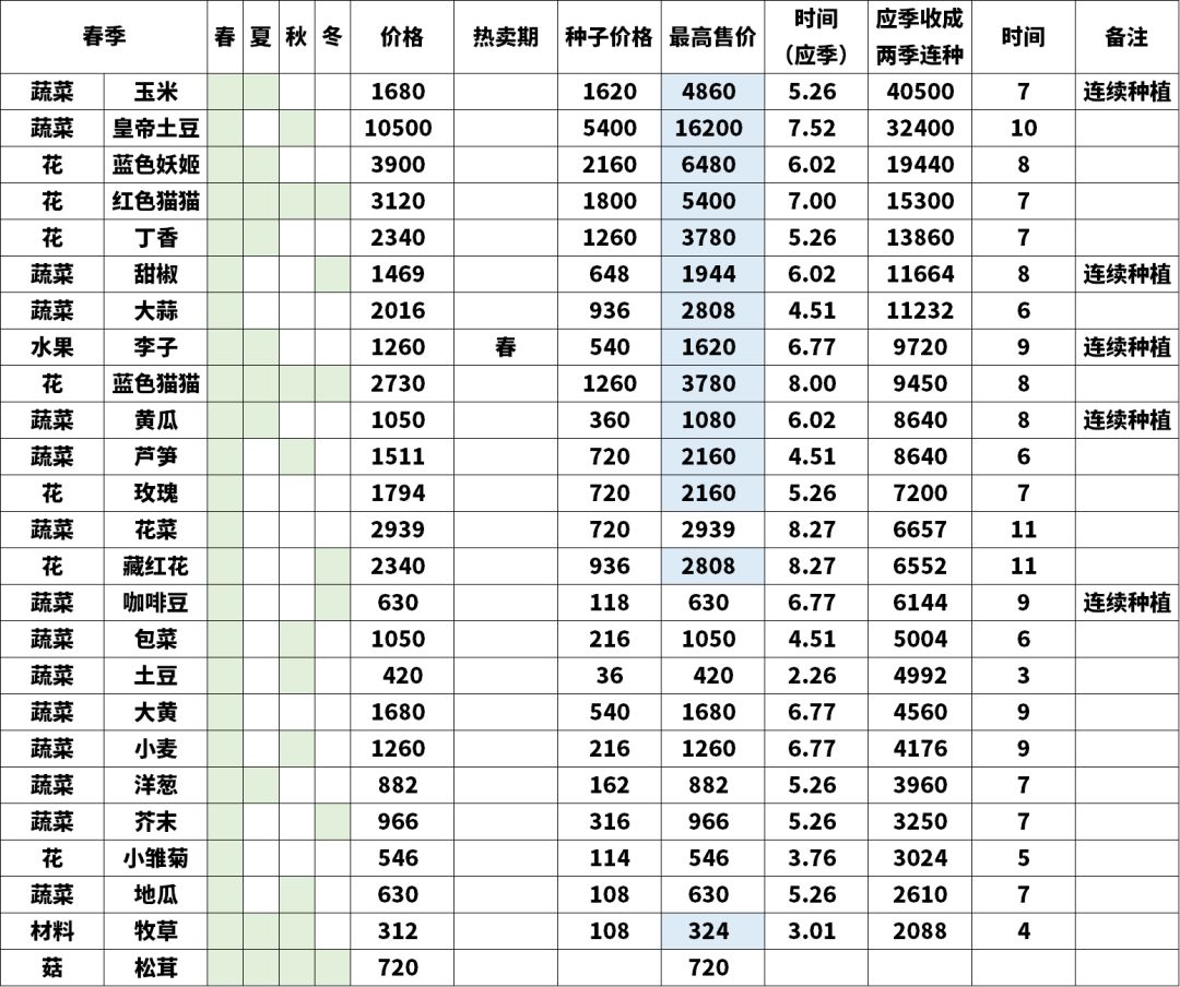 1.0.8版本最新种菜价格 3
