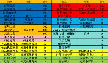 奥秘炼成及副本掉落材料价值
