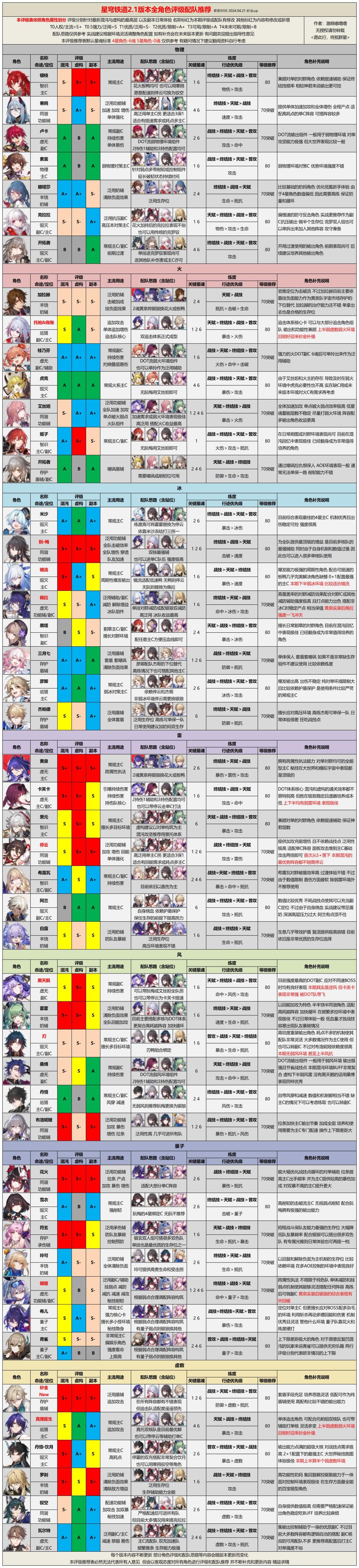 【V2.1攻略】2.1版本全角色评级配队推荐 2