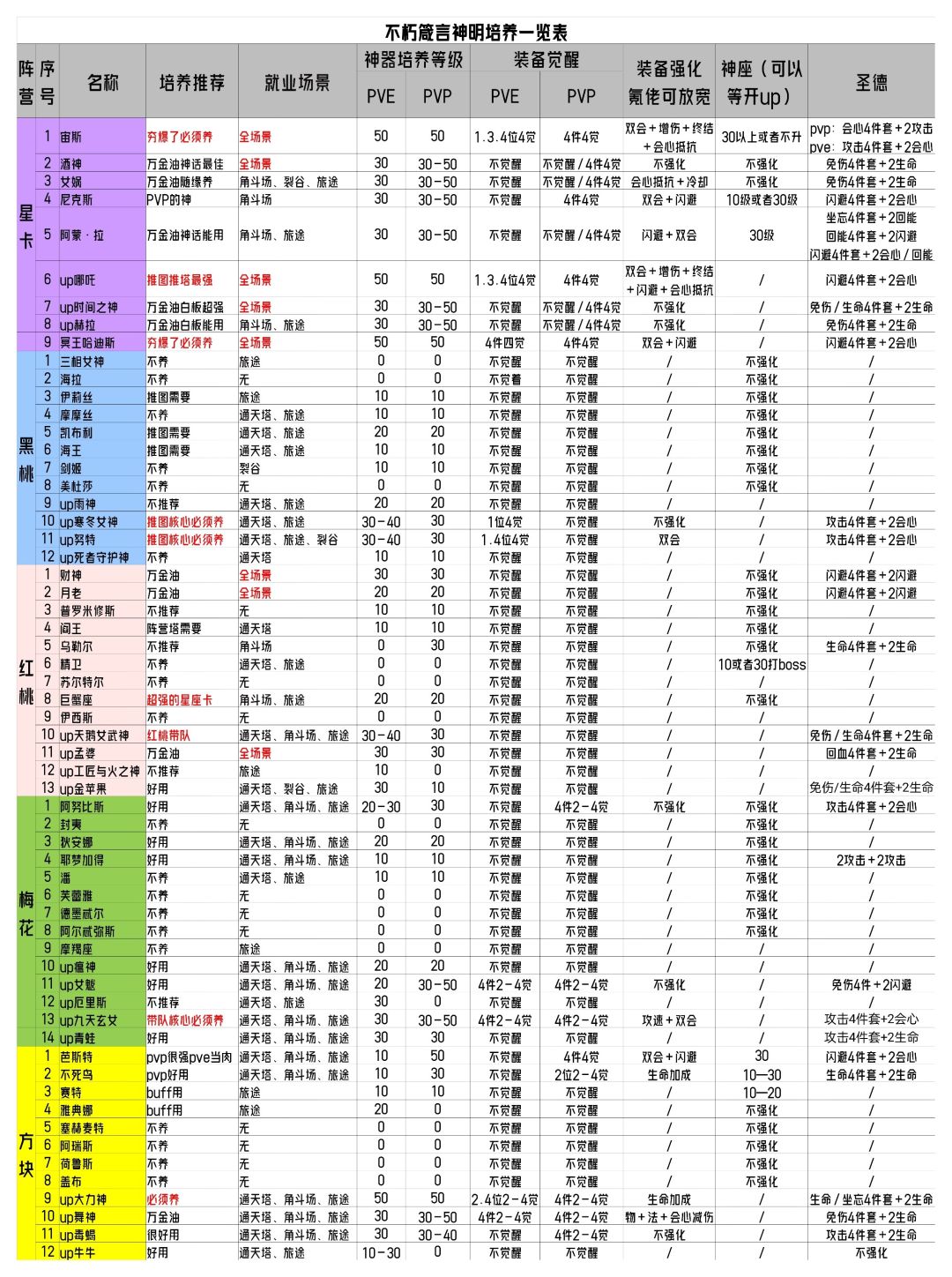 不朽箴言神明培养建议及推图配队思路截图