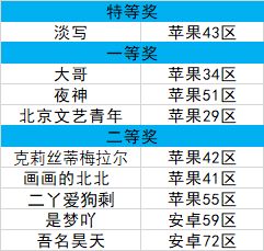 [获奖公布]联盟拍卖行等调研获奖名单截图