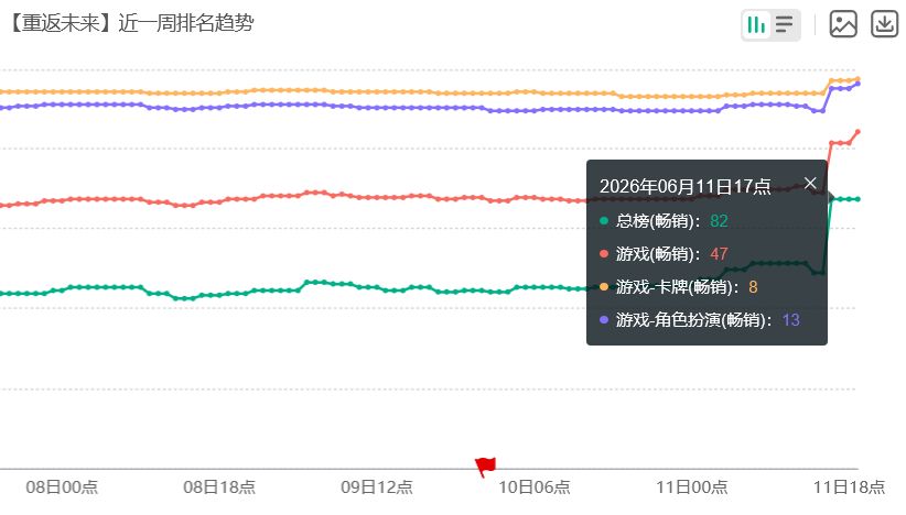 重返未来流水回榜!回声谣抽爆 2