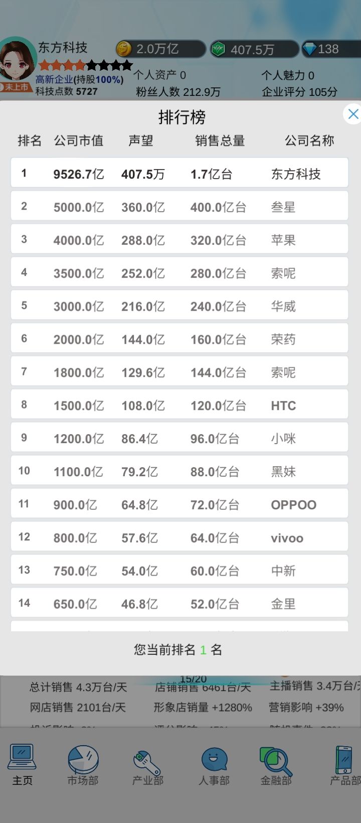 就三星销量还有点距离上市后全是弟弟 3