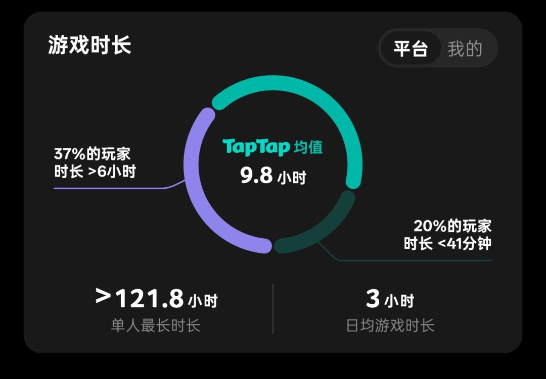 求点数据计算终末地玩家游戏时长分布 2