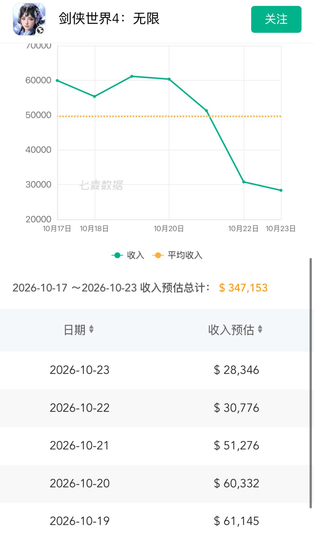 流水连续下滑!核心玩家急了这数据没法看 2