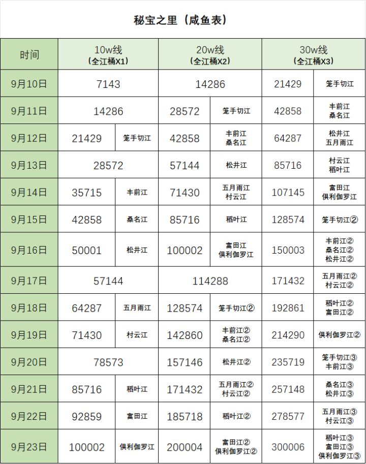 【进行中】2026.9.10秘宝之里咸鱼表截图