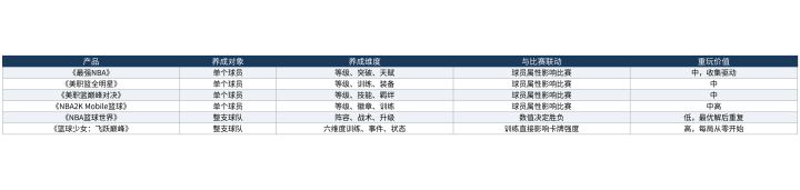 5v5全场篮球手游的养成体系对比:谁在养球员,谁在养球队截图