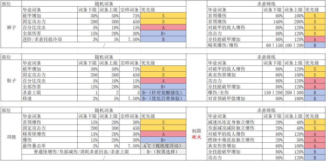 铸炼装备随机词条和杀意词条毕业一图流 3