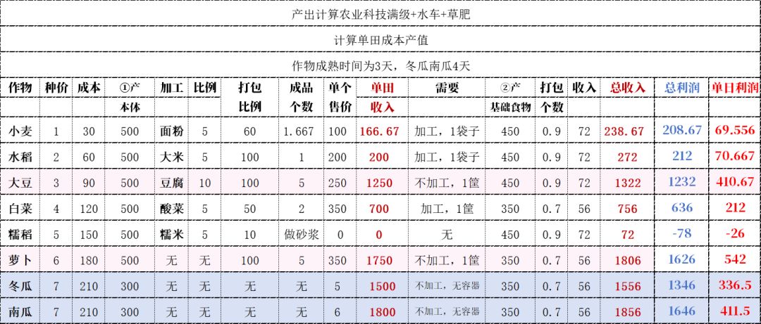 铜钱：种什么最赚钱？农产品产出、加工比例截图