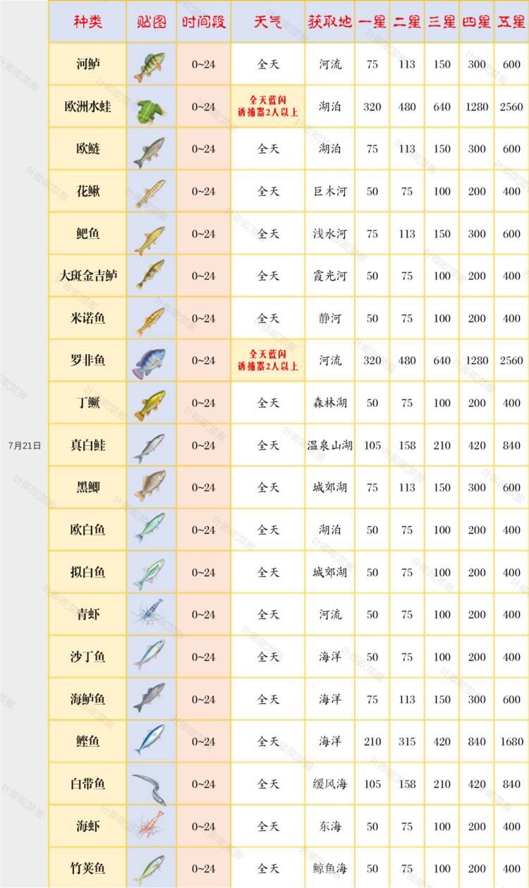 【21已完结】心动小镇钓鱼点+出售价格一览 2