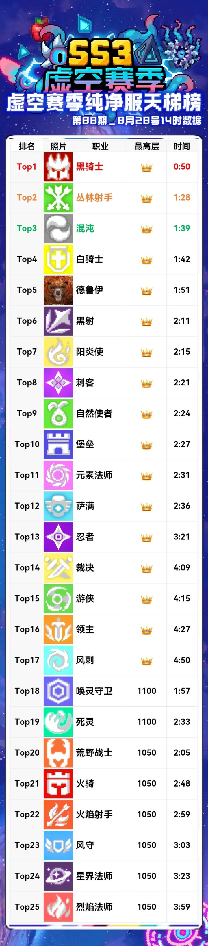 8月28日纯净服天梯数据长图截图