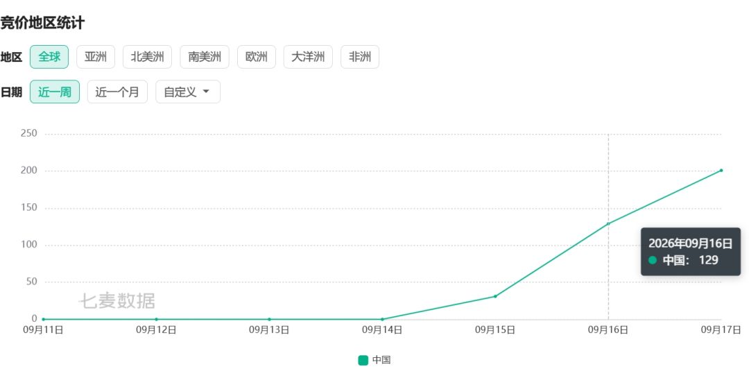 闪耀吧噜咪开服第二天,总榜48游戏22! 2