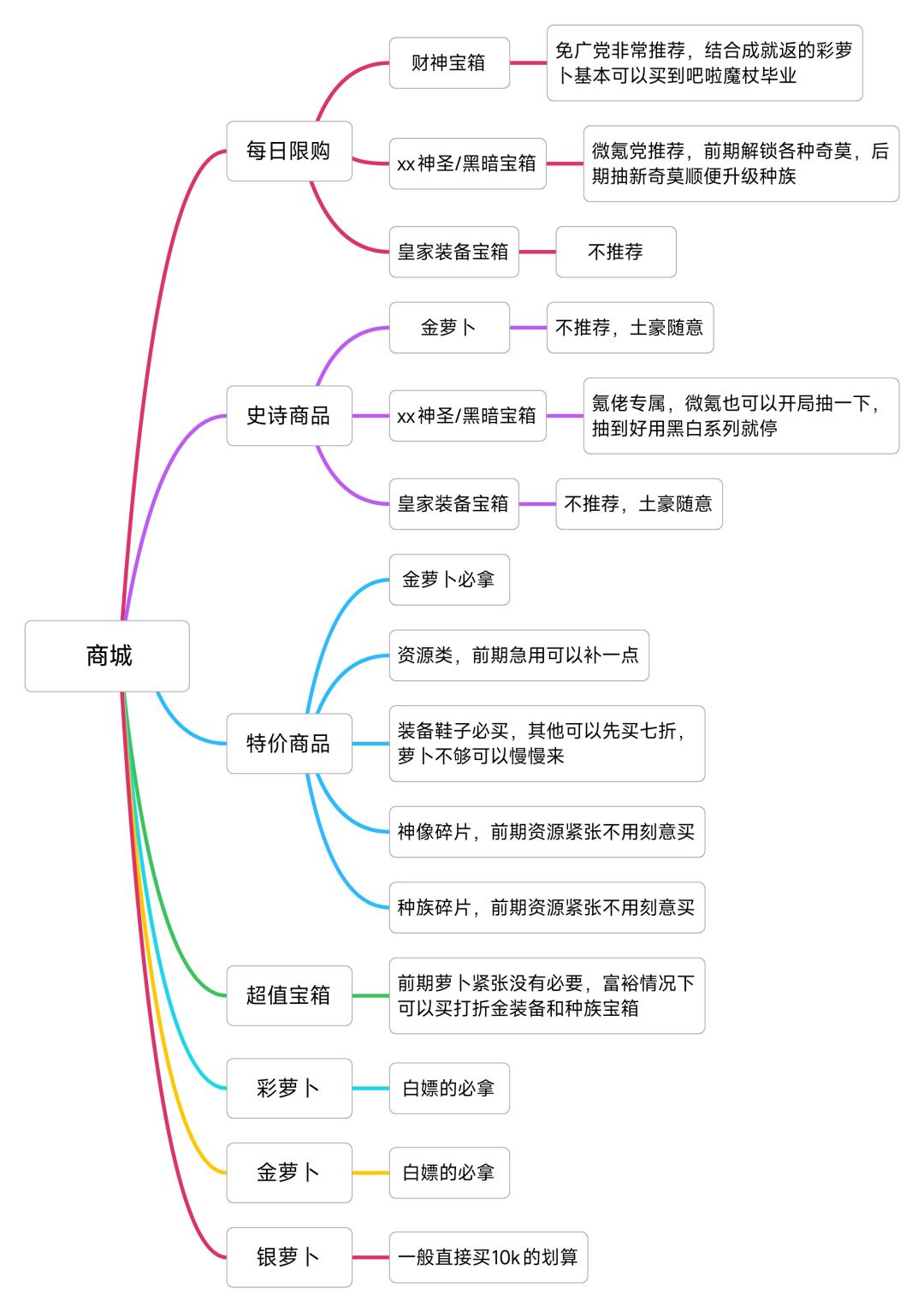 新手引导攻略 3