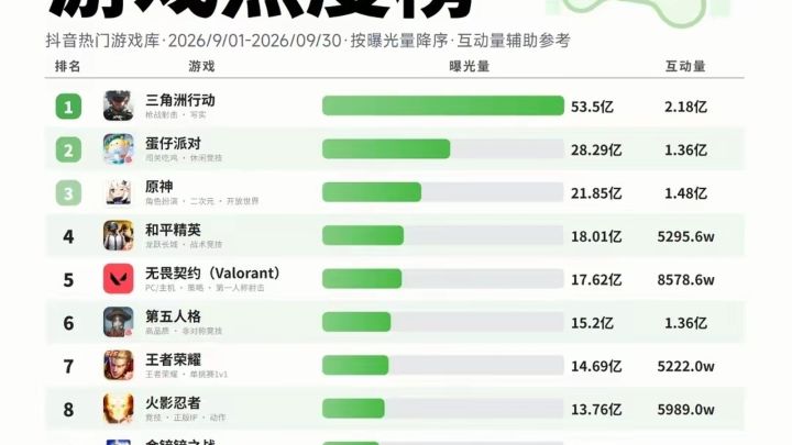 新美联社｜手游热度榜/三星新品/鸿蒙全场景截图