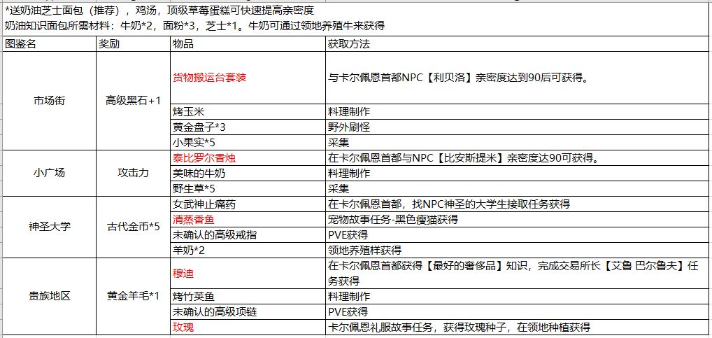 华丽的城市（卡尔佩恩图鉴）获取方式一览截图