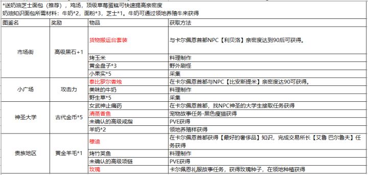 华丽的城市（卡尔佩恩图鉴）获取方式一览截图