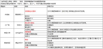 华丽的城市（卡尔佩恩图鉴）获取方式一览