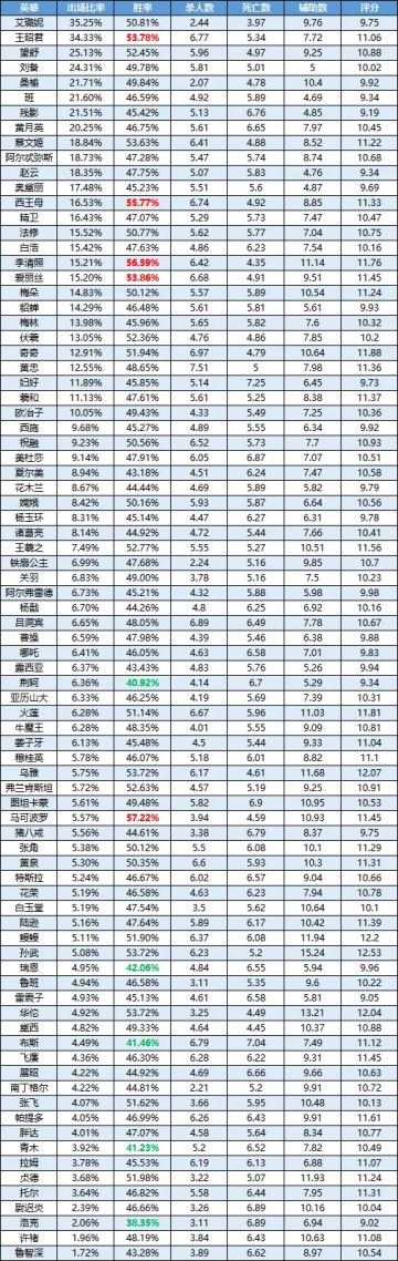 一周英雄榜单丨班首周表现可圈可点先下一城；高端局嫦娥发挥出色