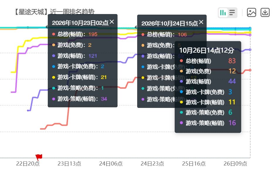 《星途天城》买量见效!畅销榜回升至83名 1