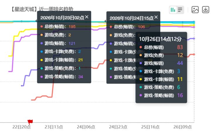 《星途天城》买量见效!畅销榜回升至83名截图
