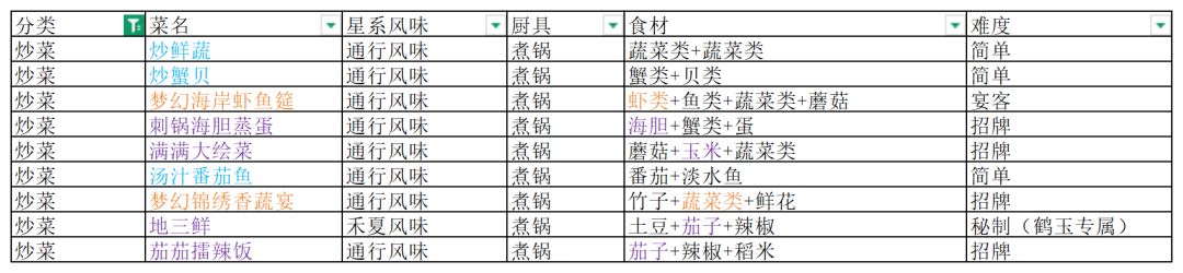 《星布谷地》食谱配方一图流,建议收藏! 2