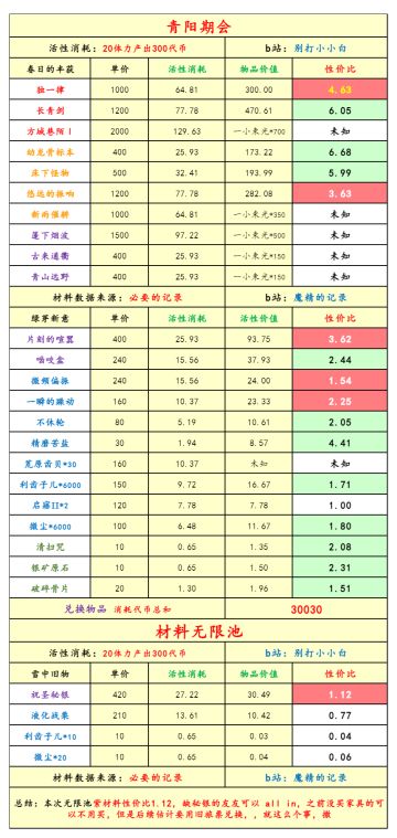 [必要的记录]朔日手记新春复刻活动池性价比