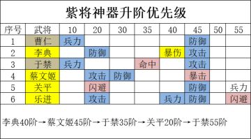 新手神器升阶优先级推荐