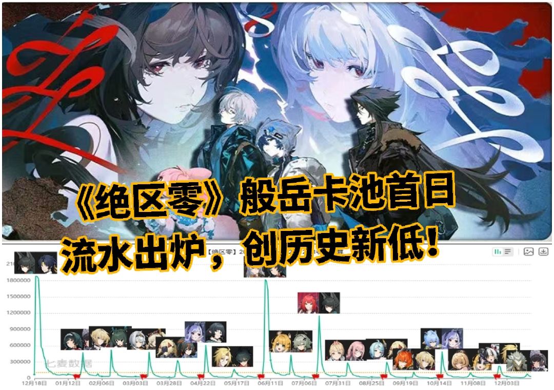 《绝区零》般岳卡池首日流水出炉!历史新低 1