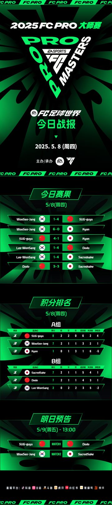 半决占半壁，明日看德比！2025FC PRO大师赛首日战报速览！