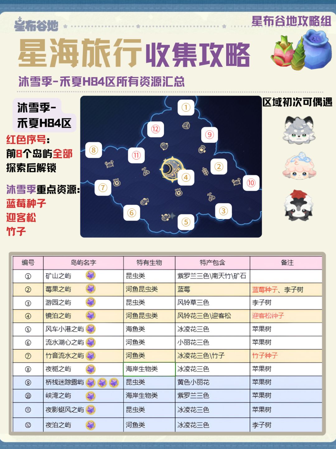 【星海旅行】所有岛屿资源合集及注意事项 2