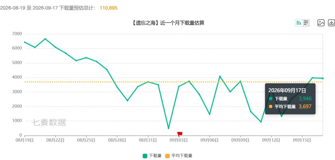 遗忘之海版本后流水跳水,昨日已跌到3000 2