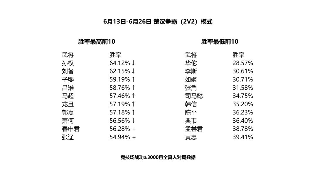 双周胜率，新赛季身份，目标结算的调整计划 - 名将杀综合讨论 - TapTap 名将杀论坛