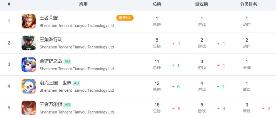 流水出炉!免费榜霸榜三天收入仅次于金铲铲 2