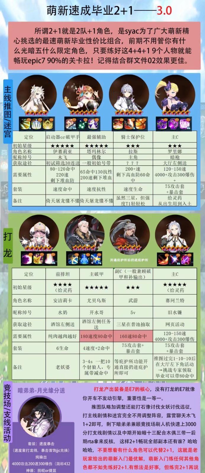 萌新培养按照这个来就可以了[已更新6.0]截图