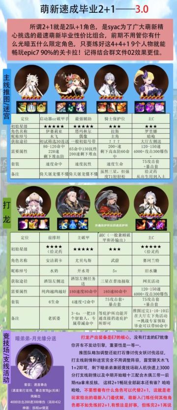 萌新培养按照这个来就可以了[已更新6.0]