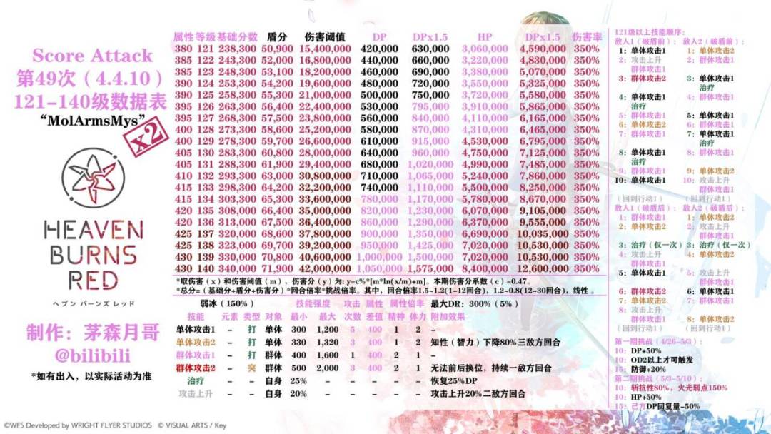超详细介绍如何计算伤害(一) 2