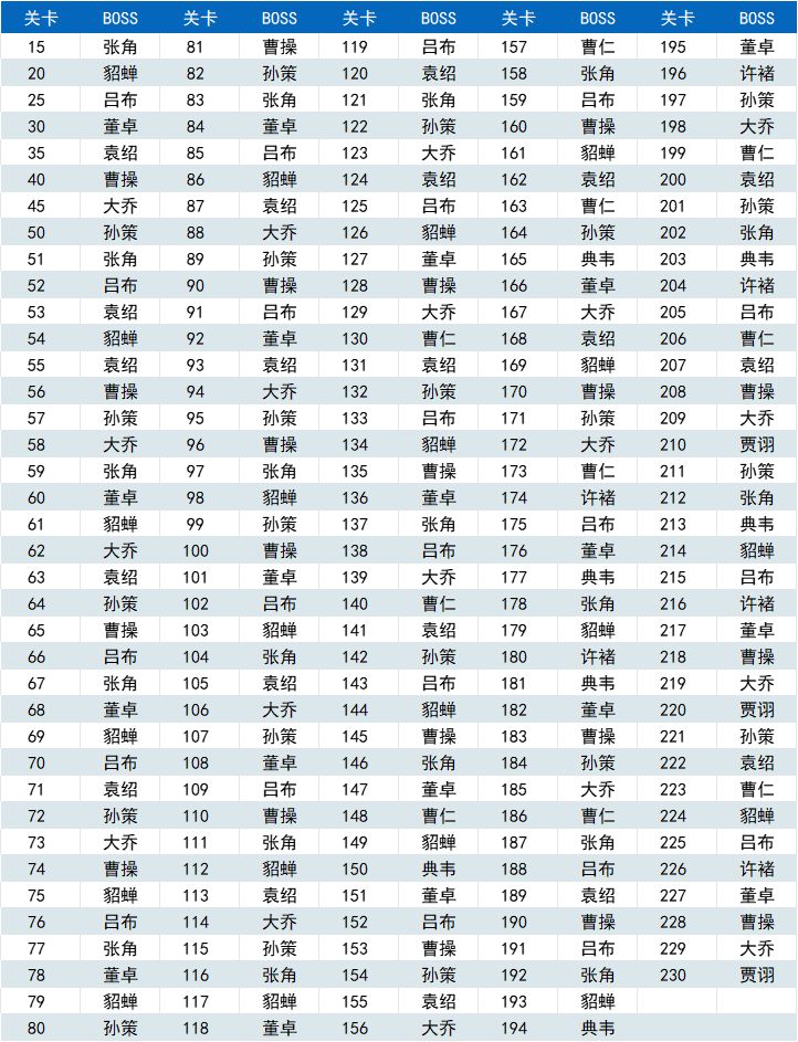 进阶版BOSS图鉴——助力各位通关截图