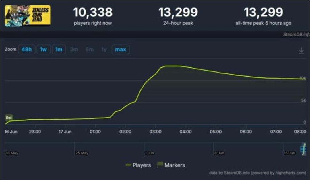 绝区零Steam版悄上线!在线峰值破1.3万! 1