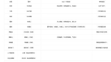 统计帖•现版本的飞升剧情（7.0/7.0+）（6.30，权重相关）