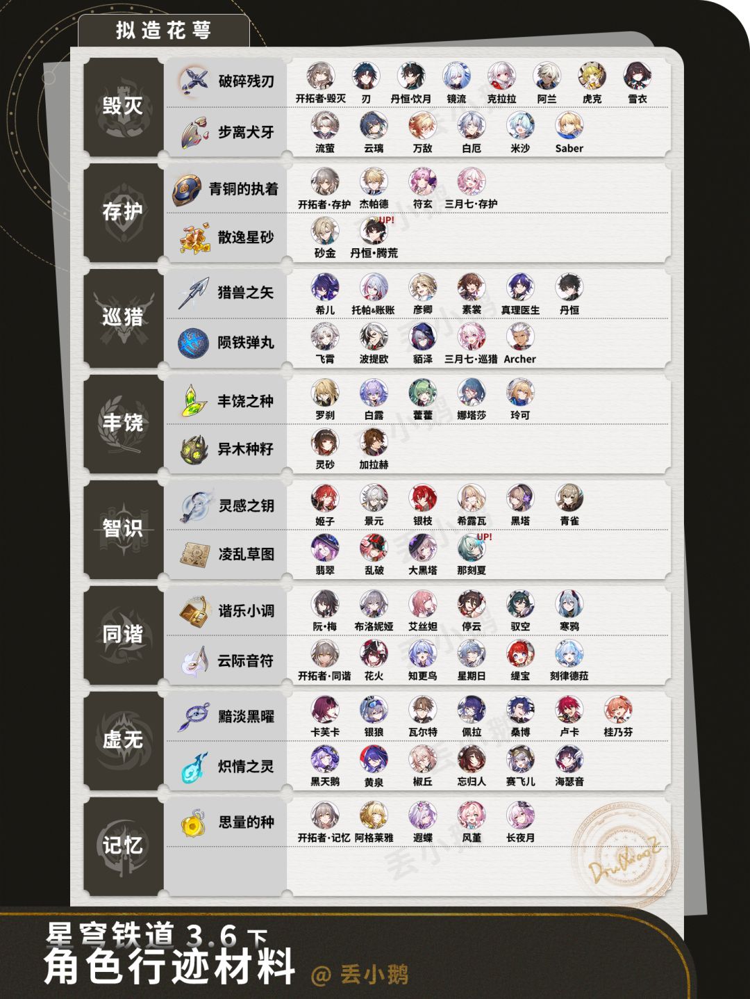 【V3.6攻略】全角色晋阶行迹材料 2