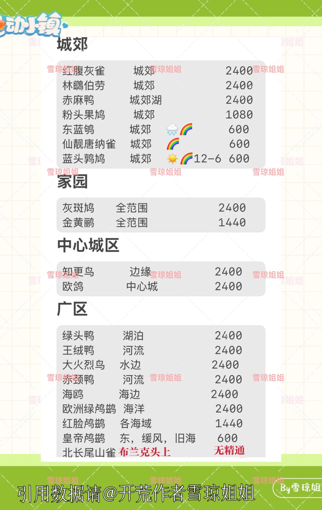心动小镇观鸟区域分布总览及精通攻略 3