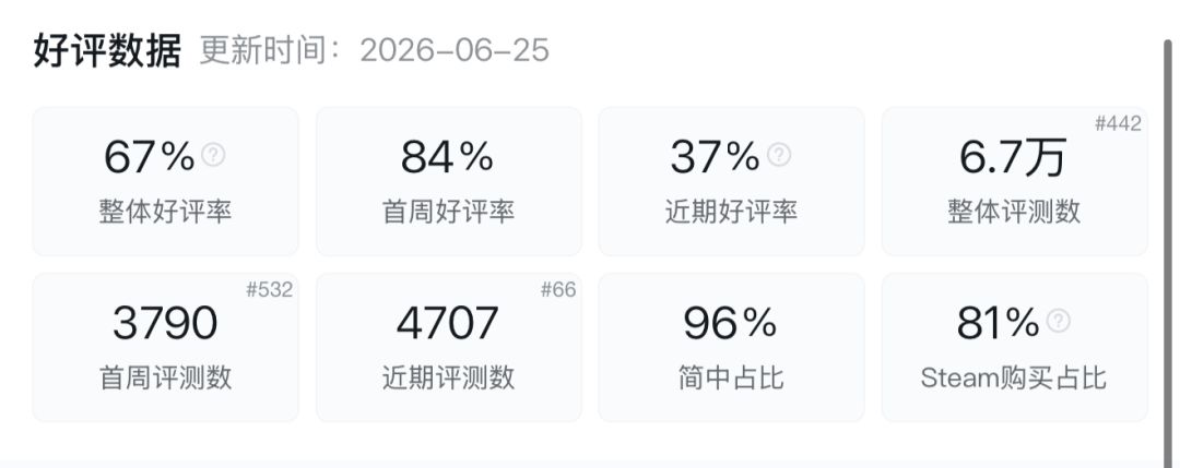 好评率降至67%!正式版口碑持续下滑 2