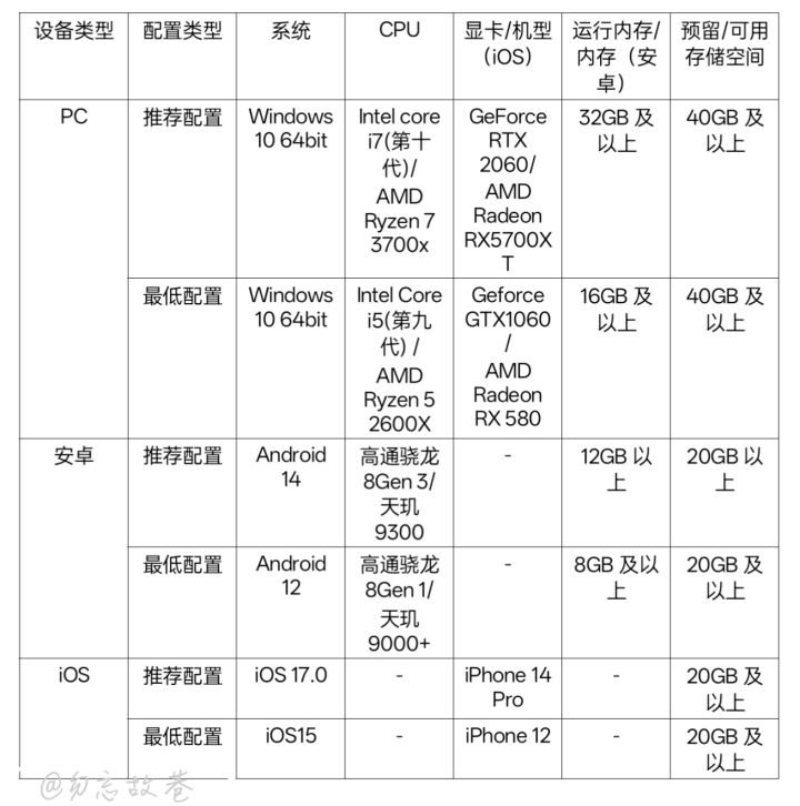 【二重螺旋】DNA🧬各端设备 推荐配置＆最低配置要求截图