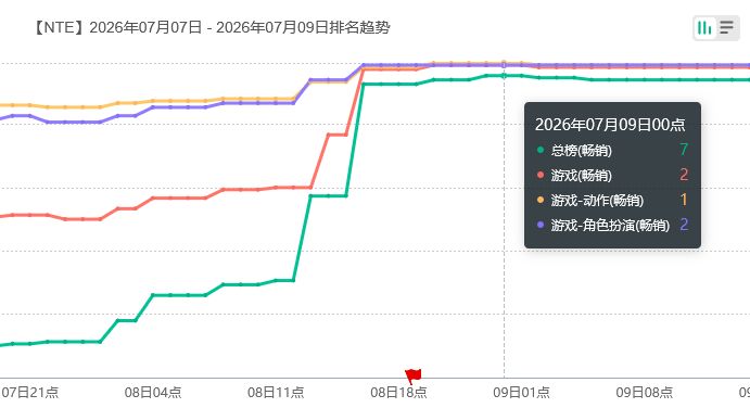 异环龙娘大卖!日服流水爆炸 2