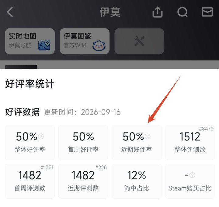 伊莫PC端公测Steam多半差评!国区好评仅20%截图