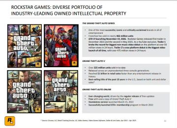 【快讯】Take-Two确认GTA6 11月19日发售