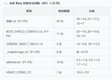 【团长，该开团了！】4月8日版本内容
